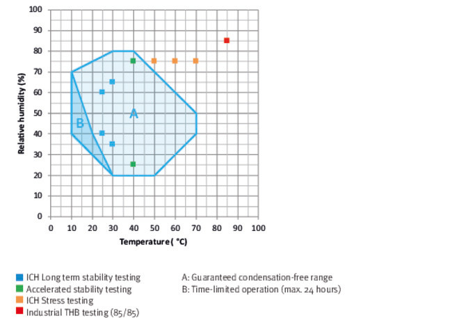 Climate chart