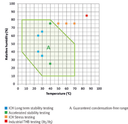 Climate chart