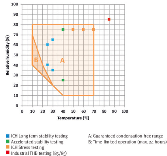 Temperature-humidity chart with ICH checkpoints