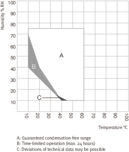 Climate chart