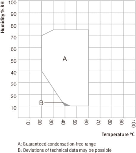 Climate chart