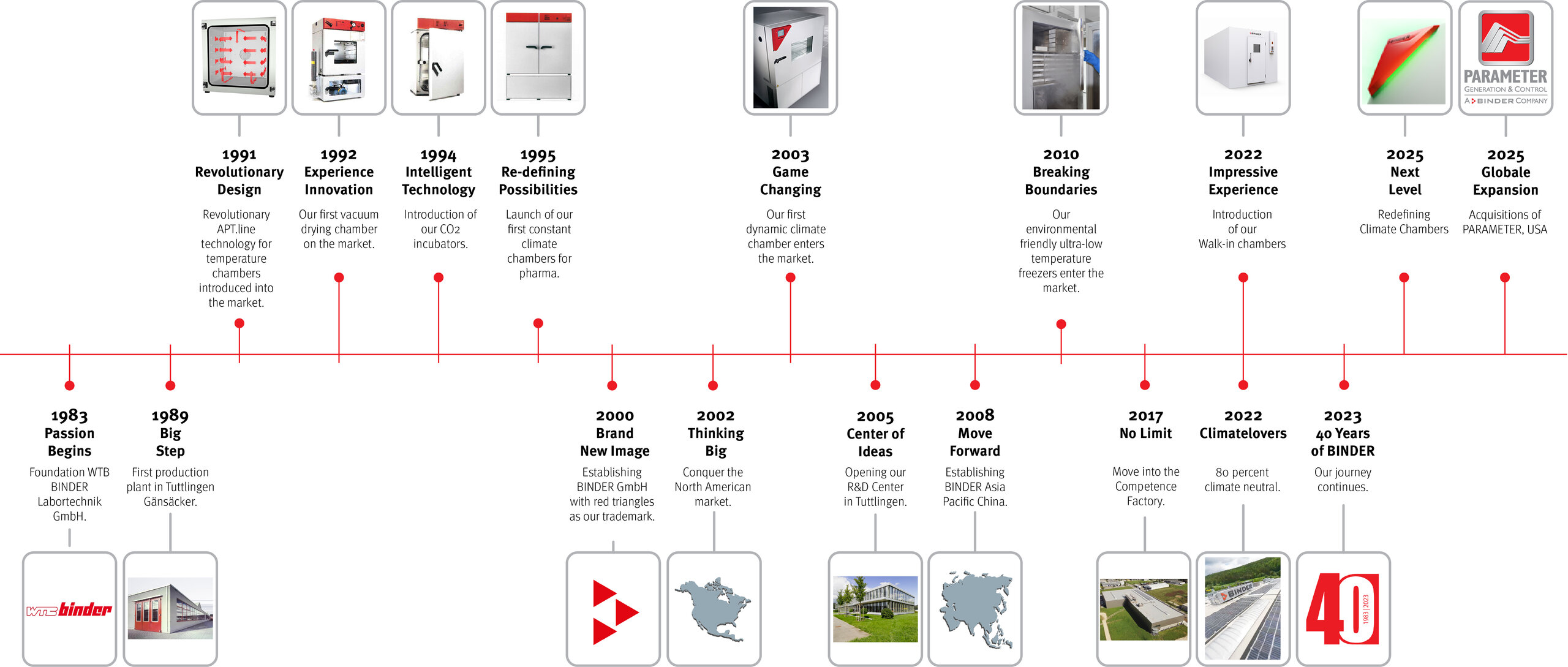 Les étapes importantes de l'histoire à succès de BINDER 1983-2025