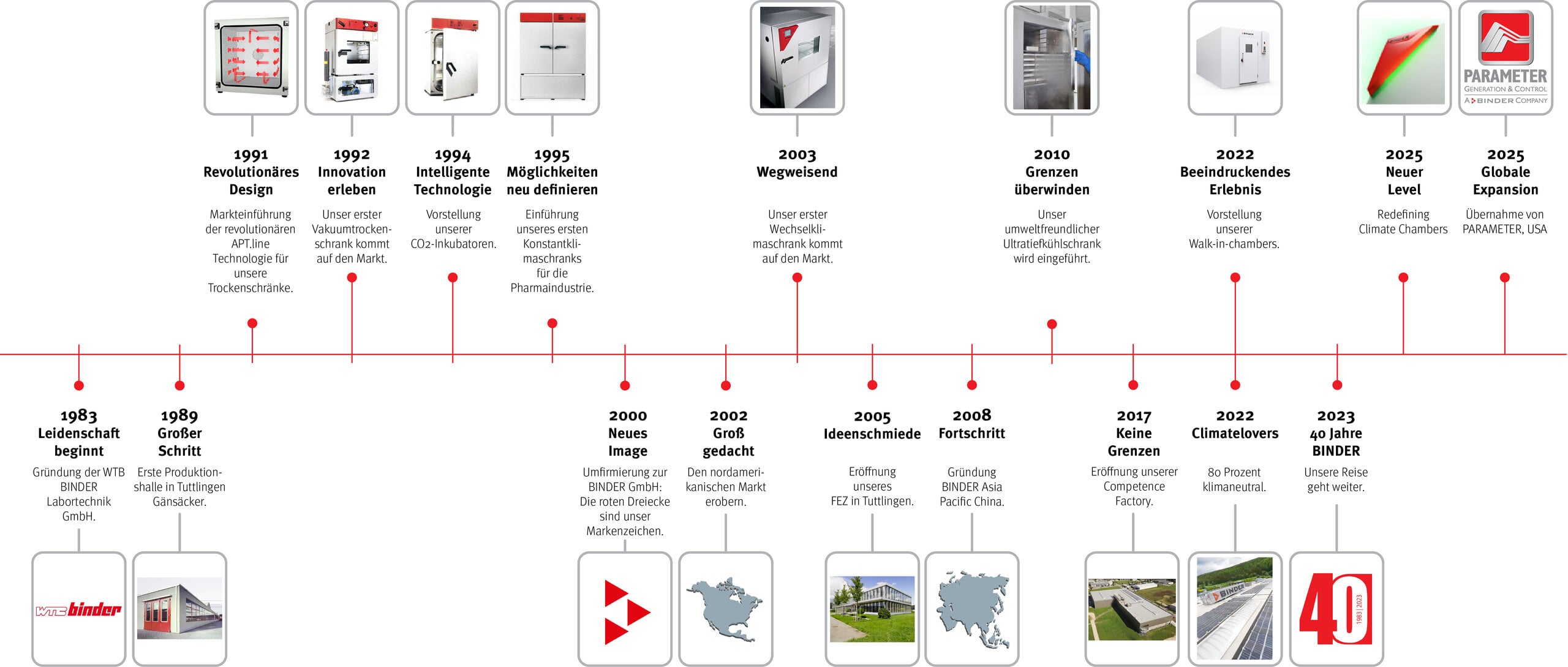 Milestones der BINDER Erfolgsgeschichte 1983-2025