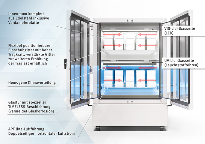 Blick in den Photostabilitätstestschrank KBF 720 mit VIS- und UV-Lichtkassette mit Beschriftung der einzelnen Elemente des Gerätes.