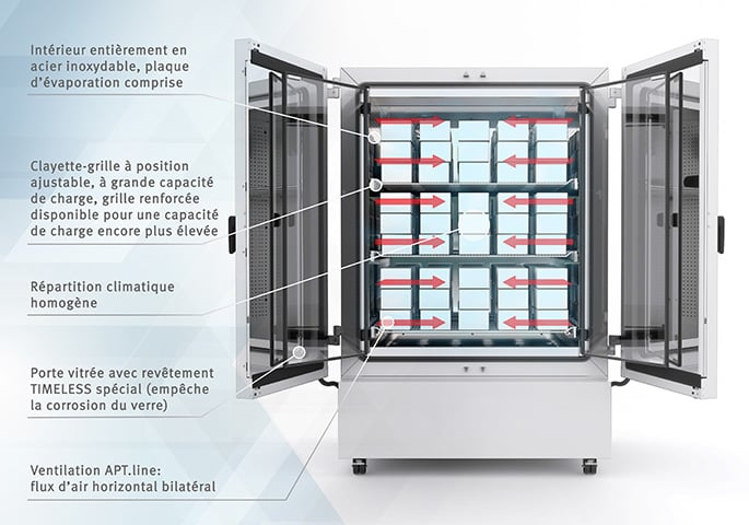 Vue à l’intérieur de la chambre climatique à conditions constantes KBF 720 avec annotations identifiant les différents éléments de l’appareil.